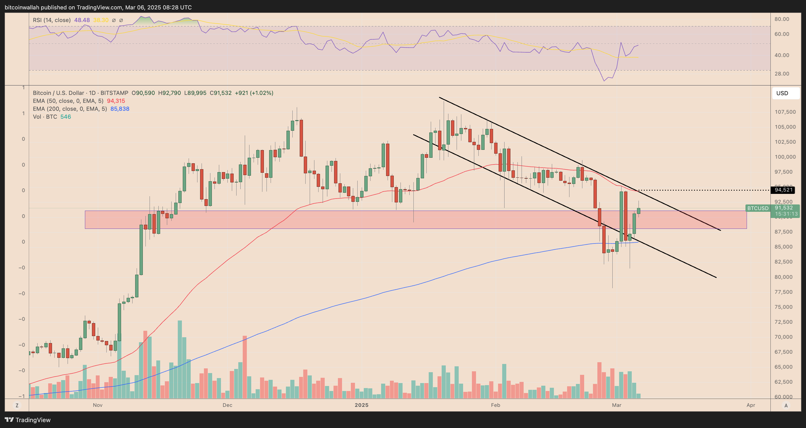 BTC/USD daily price chart