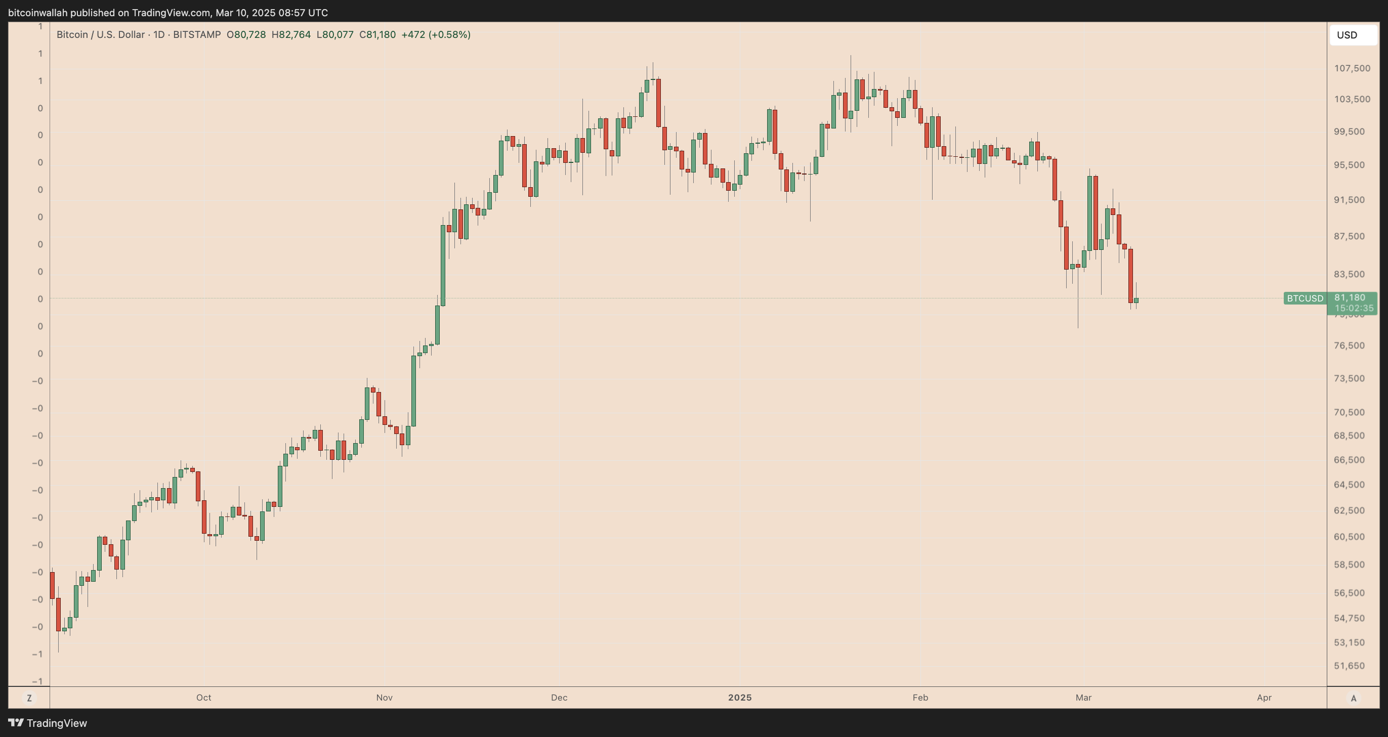 BTC/USD daily price chart