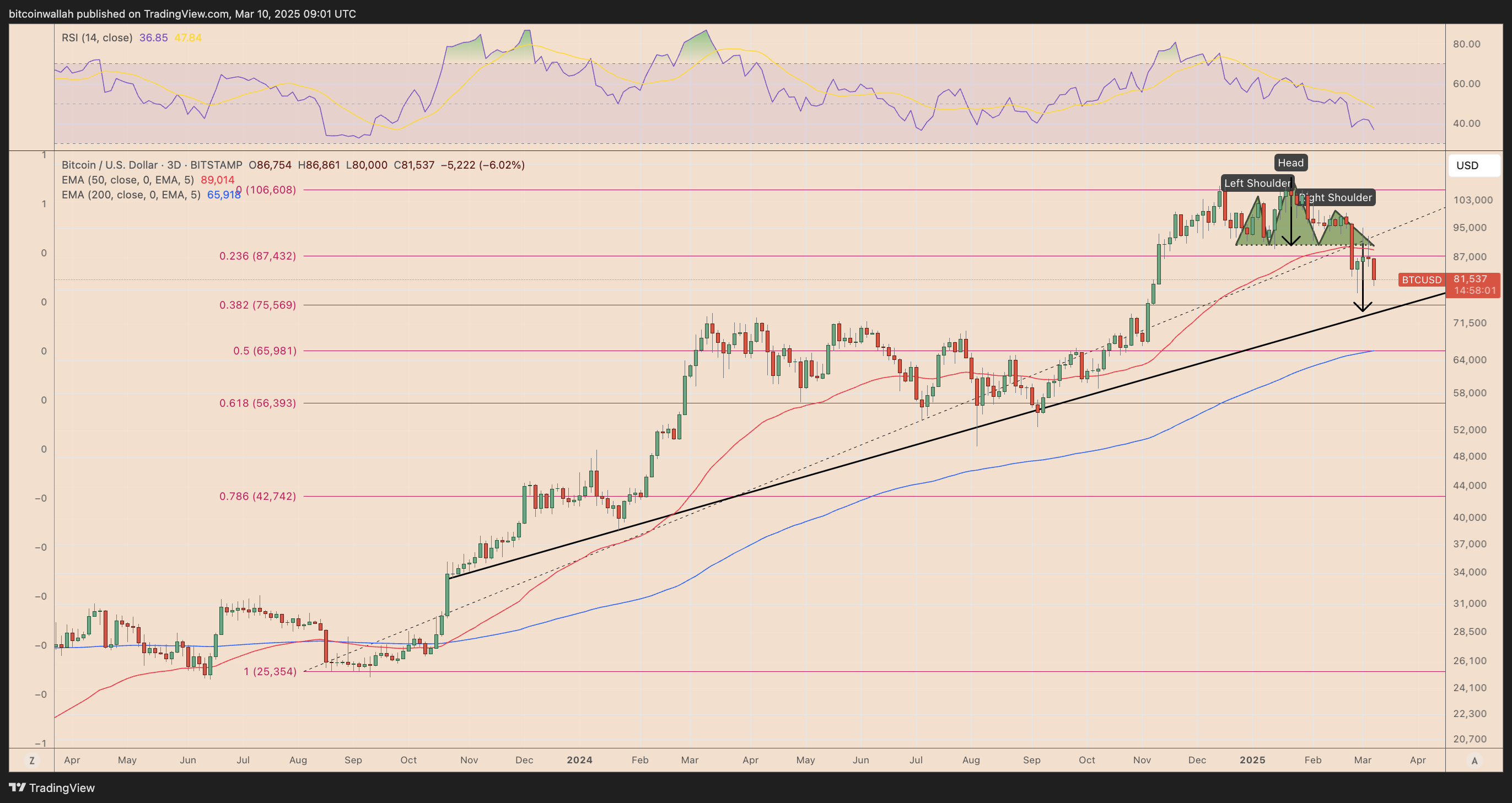 BTC/USD three-day price chart