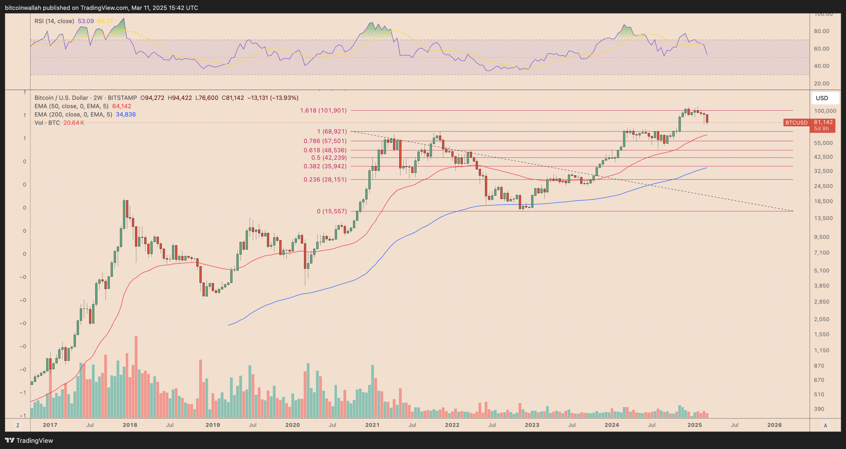 BTC/USD weekly price chart