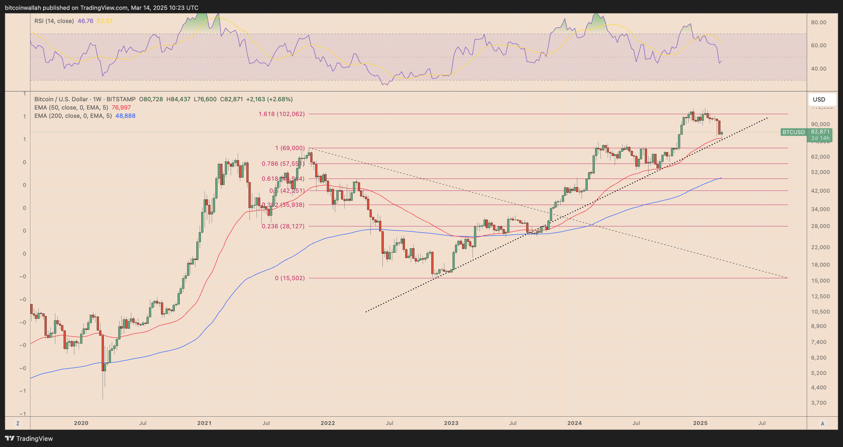 BTC/USD weekly price chart