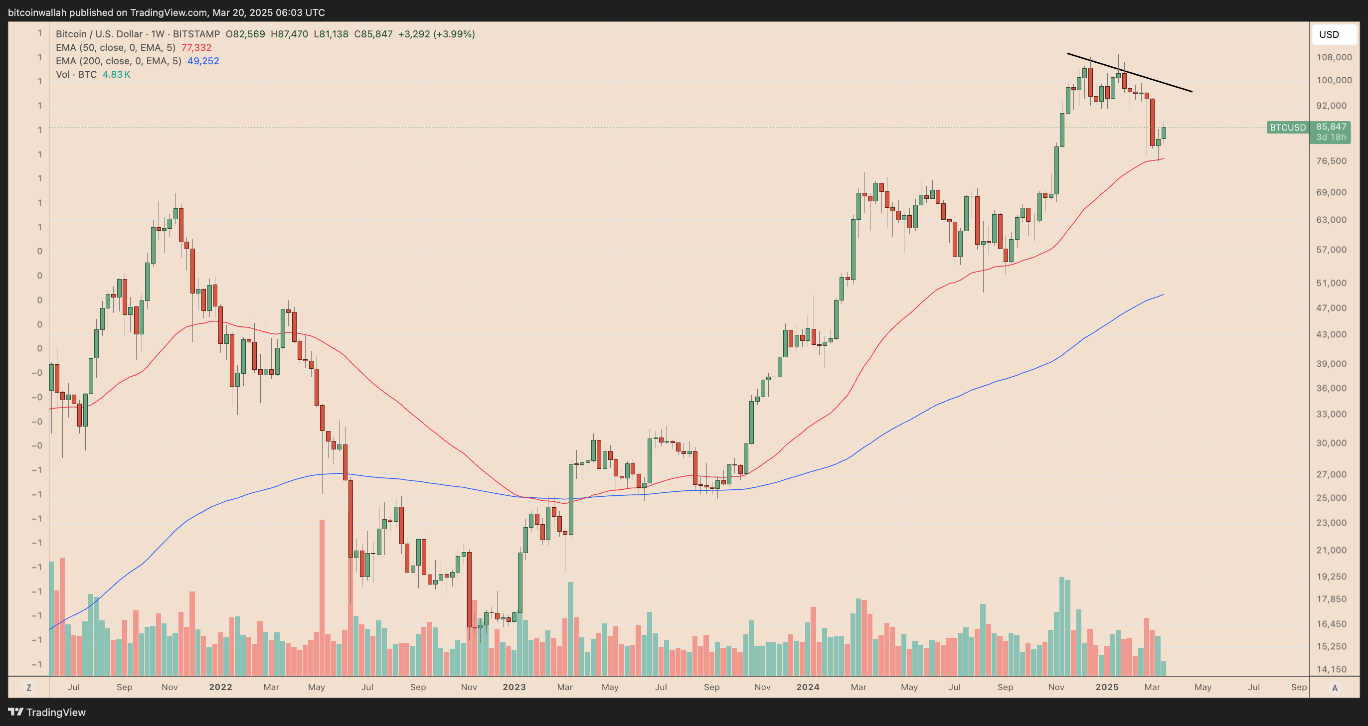 BTC/USD weekly price chart