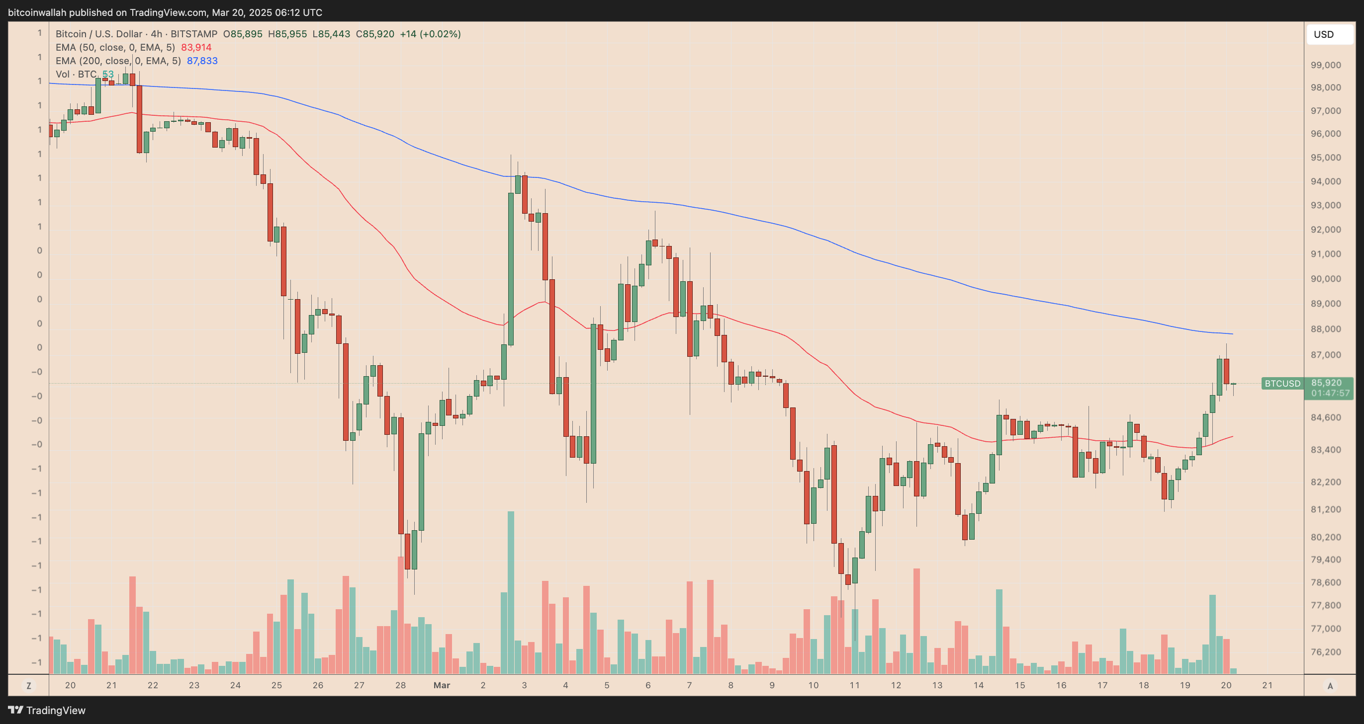 BTC/USD four-hour price chart