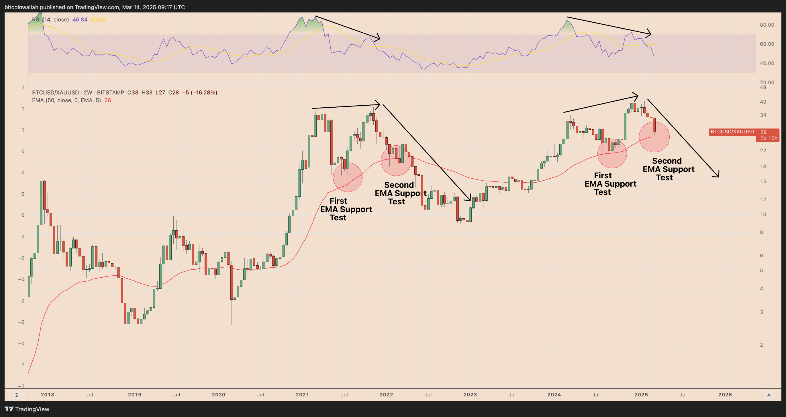 BTC/XAU biweekly price chart