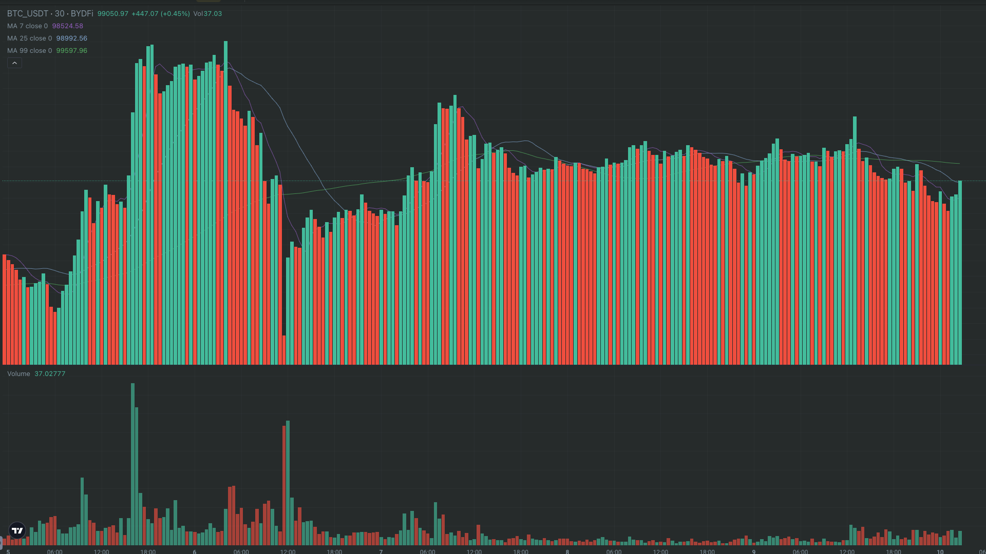  Strumenti grafici di BYDFi