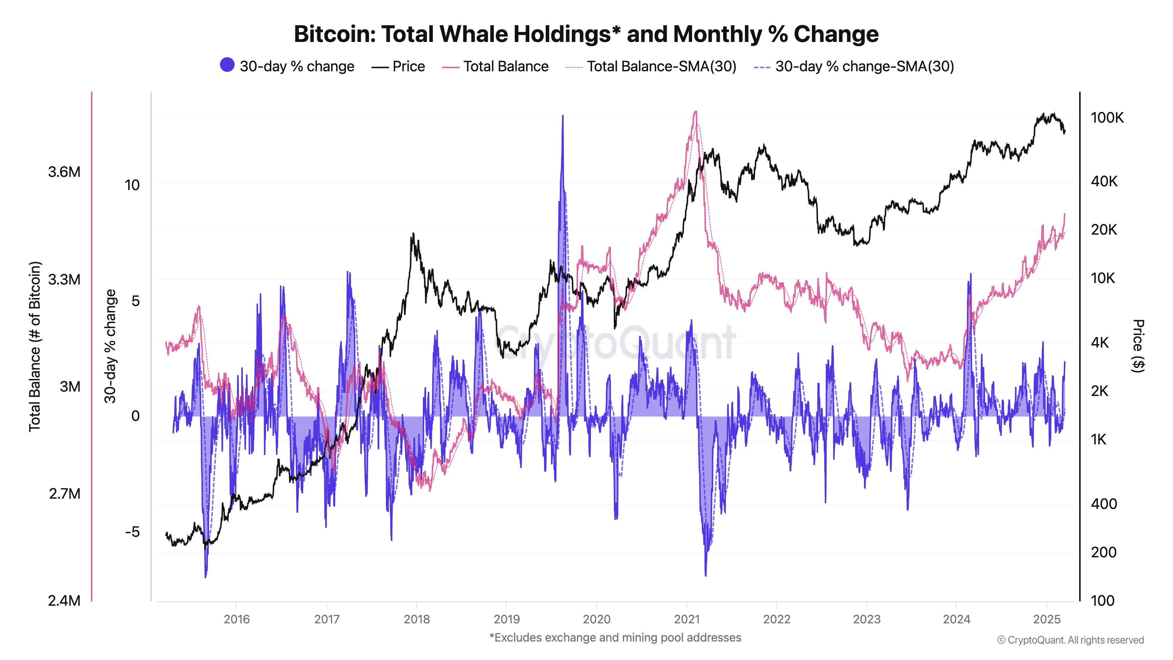 Bitcoin total whale holdings 