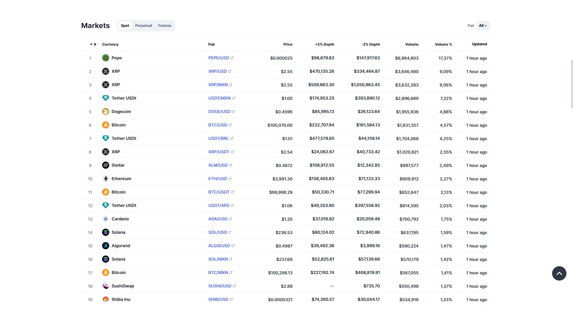 I mercati di Bitso su CoinMarketCap