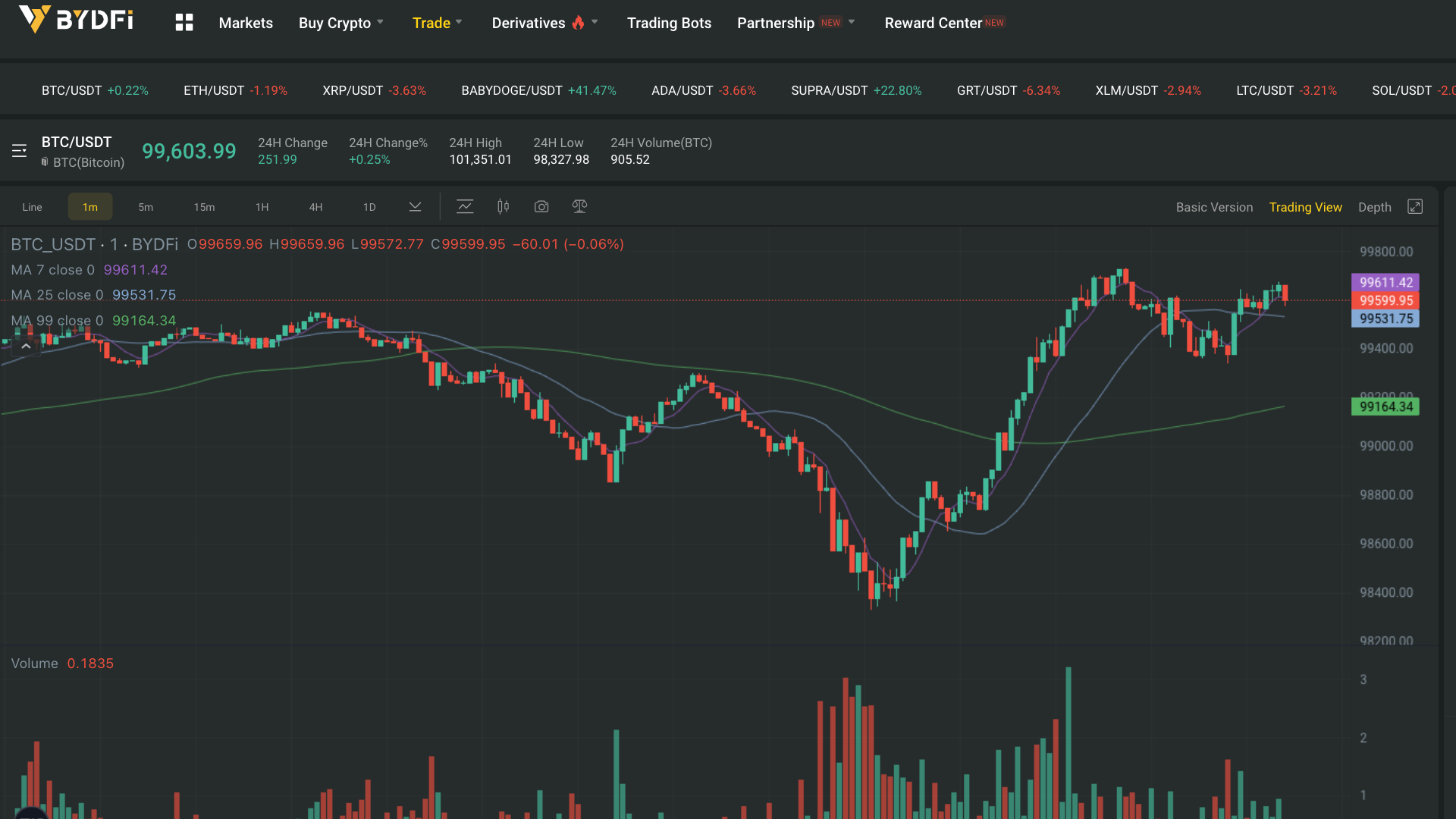 L’integrazione di TradingView sulla piattaforma BYDFi