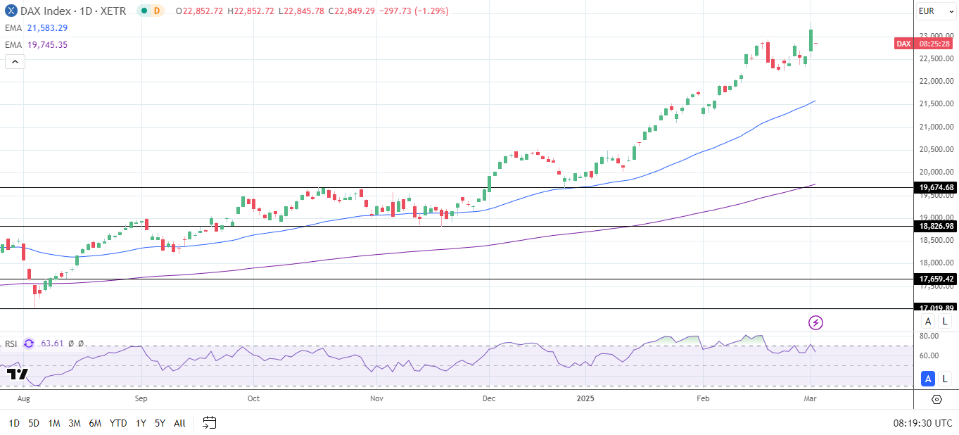 DAX Daily Chart sends bullish price signals.