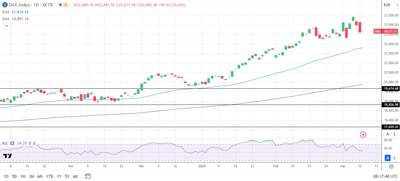 DAX Daily Chart sends bullish price signals.