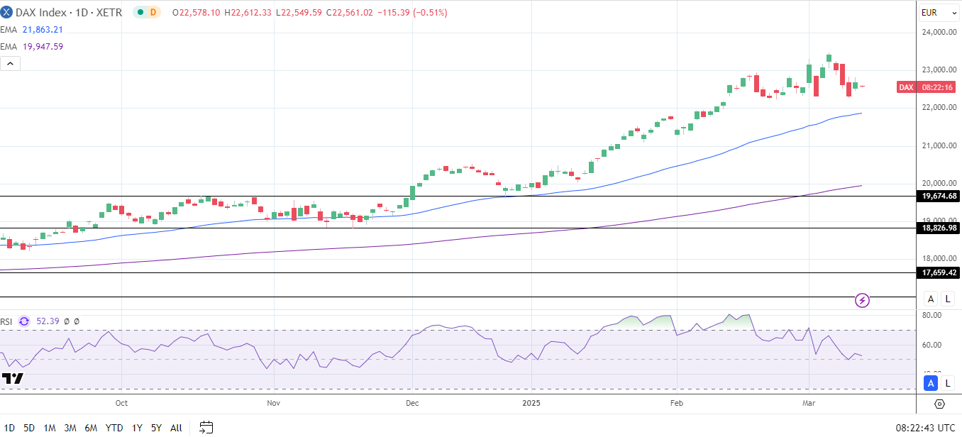 DAX Daily Chart sends bullish price signals.