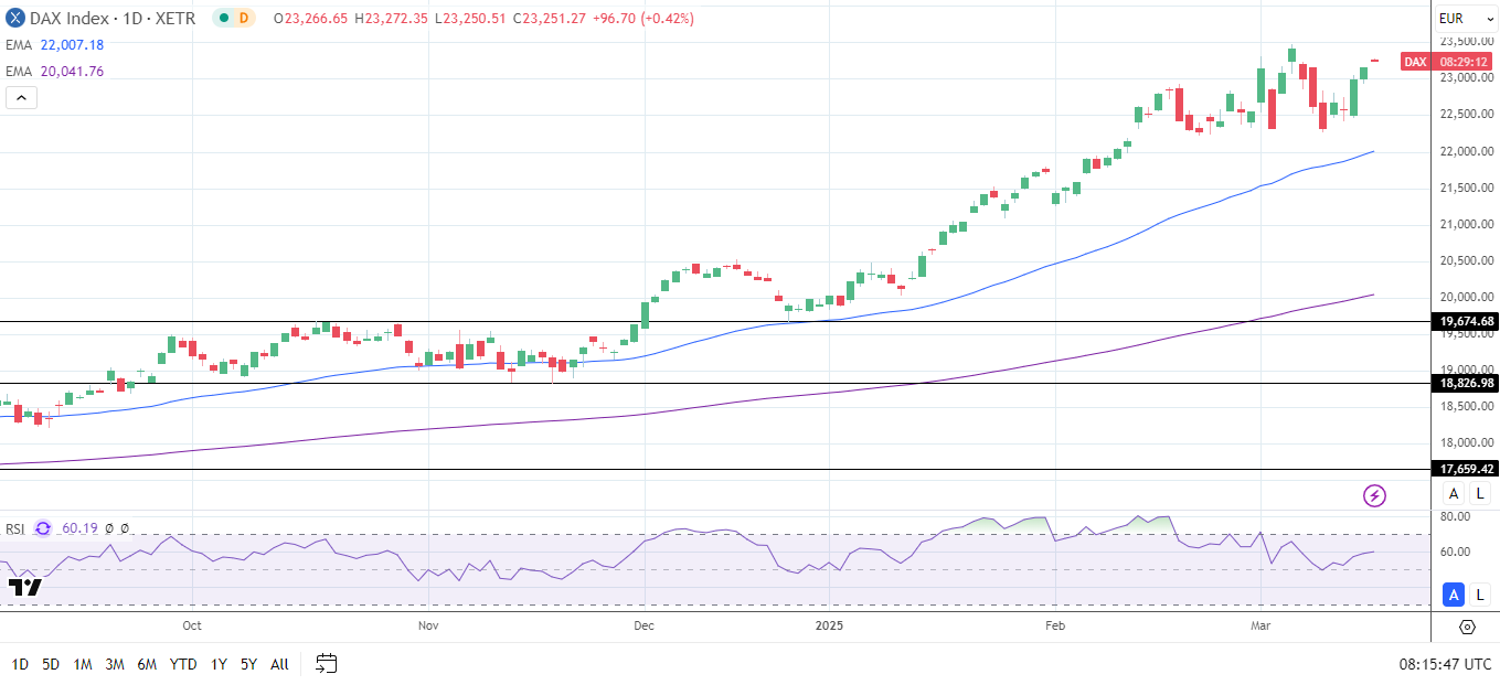 DAX Daily Chart sends bullish price signals.