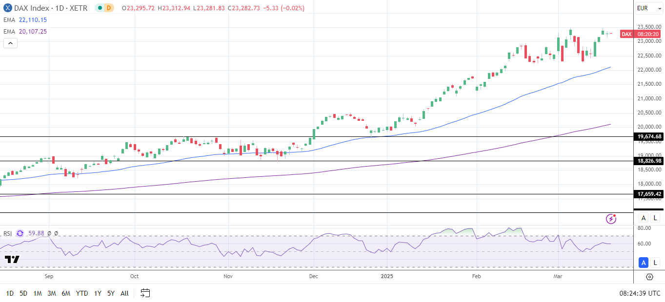 DAX Daily Chart sends bullish price signals.