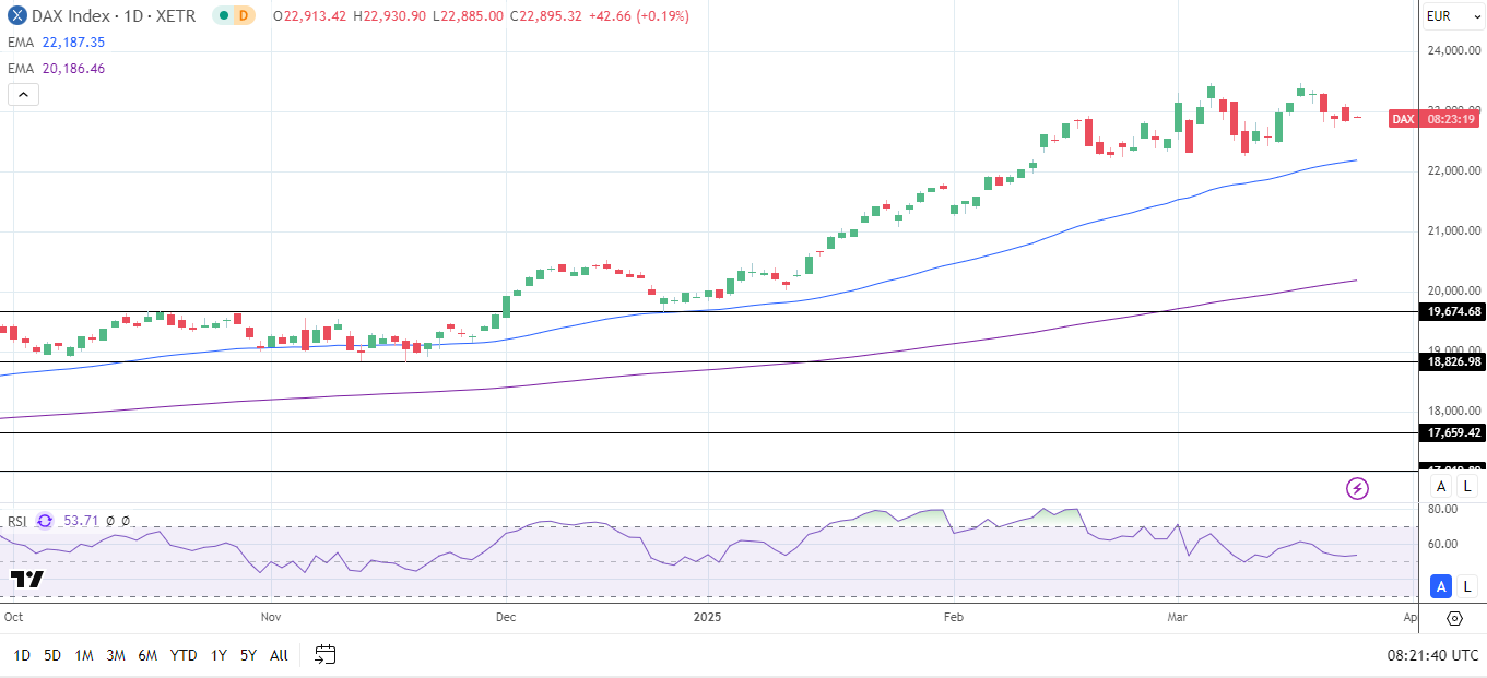 DAX Daily Chart sends bullish price signals.