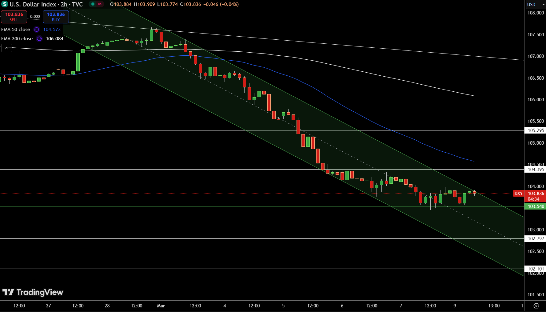 Dollar Index Price Chart - Source: Tradingview