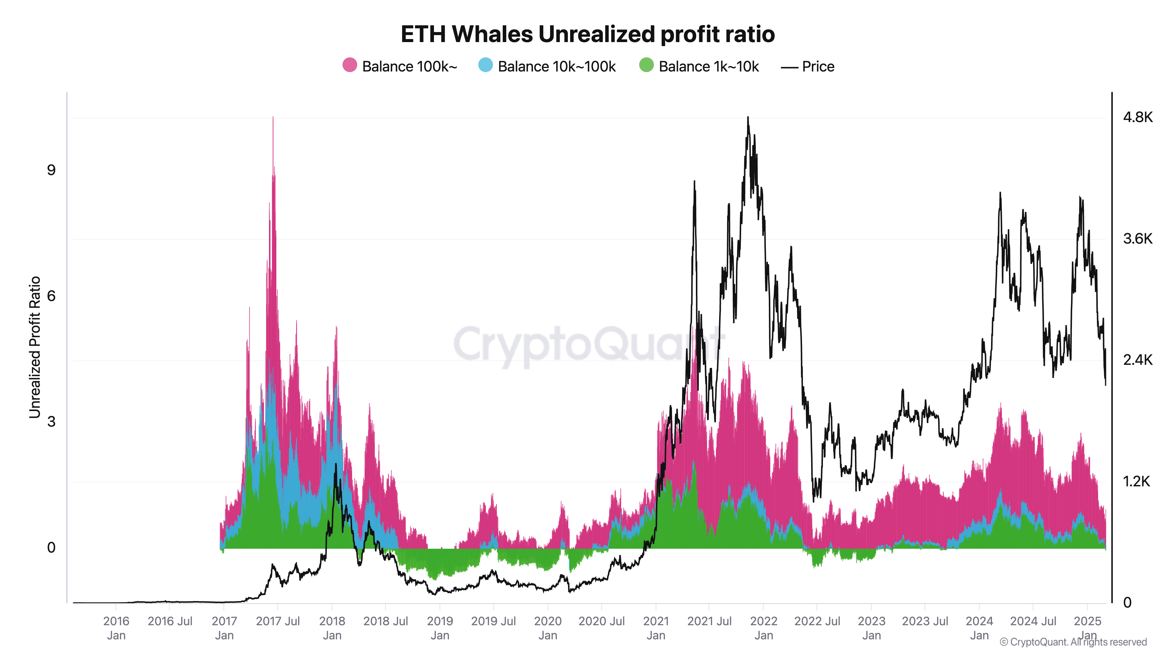 ETH whales unrealized profits