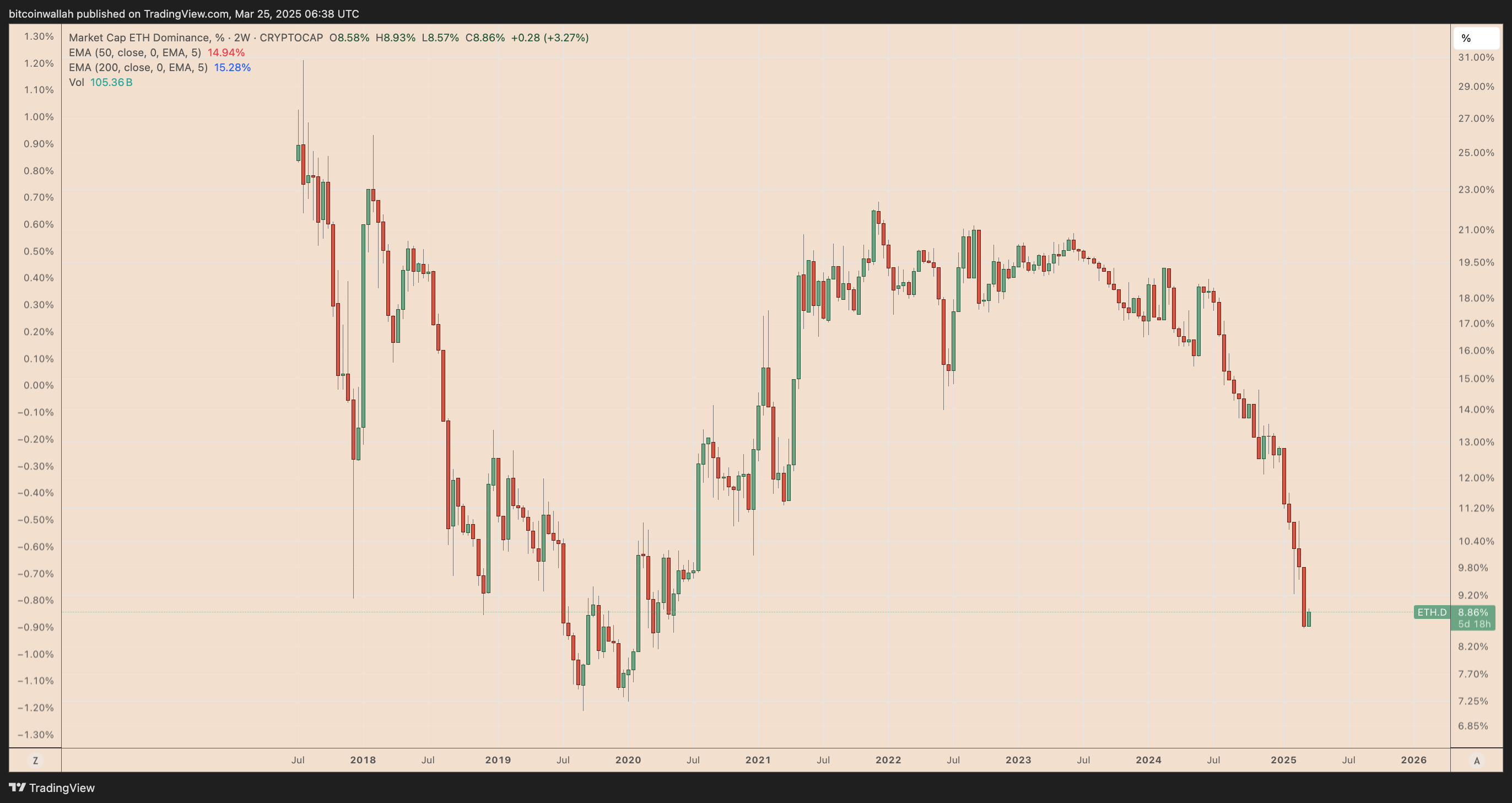 Ethereum's crypto market dominance two-week chart