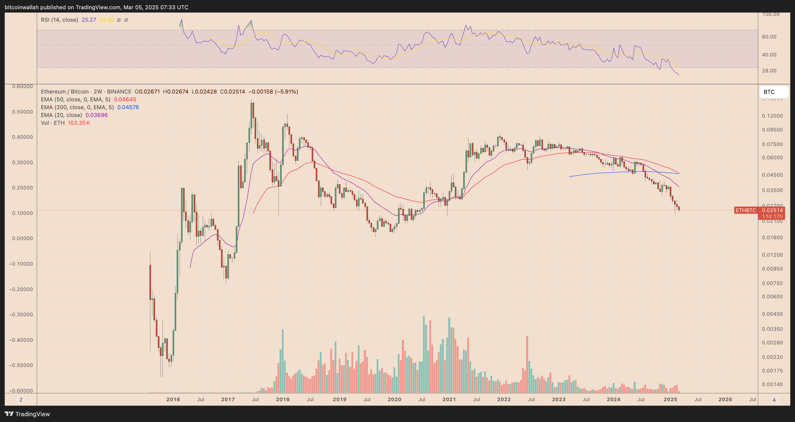 ETH/BTC two-weekly price chart