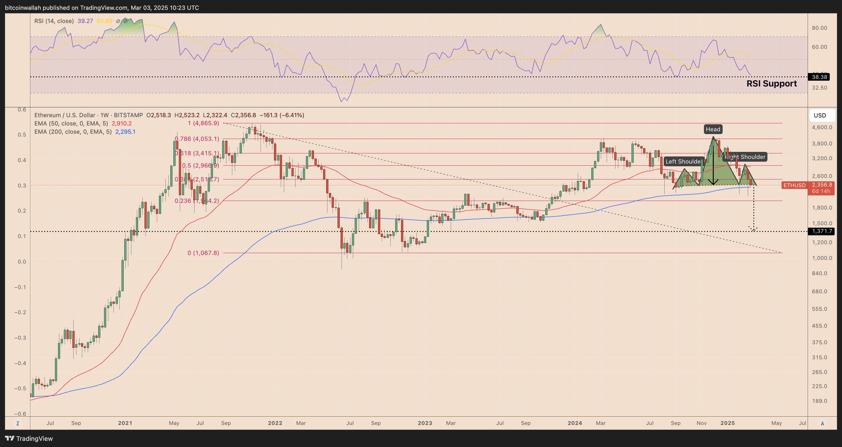 ETH/USD weekly price chart