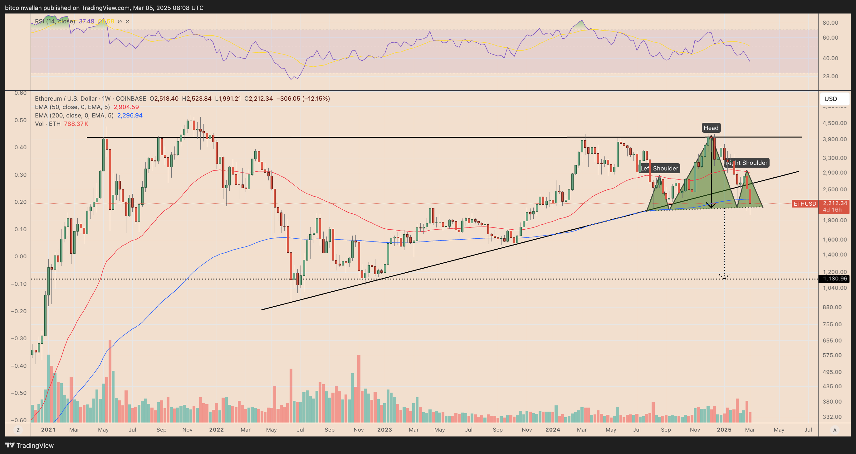 ETH/USD weekly price chart