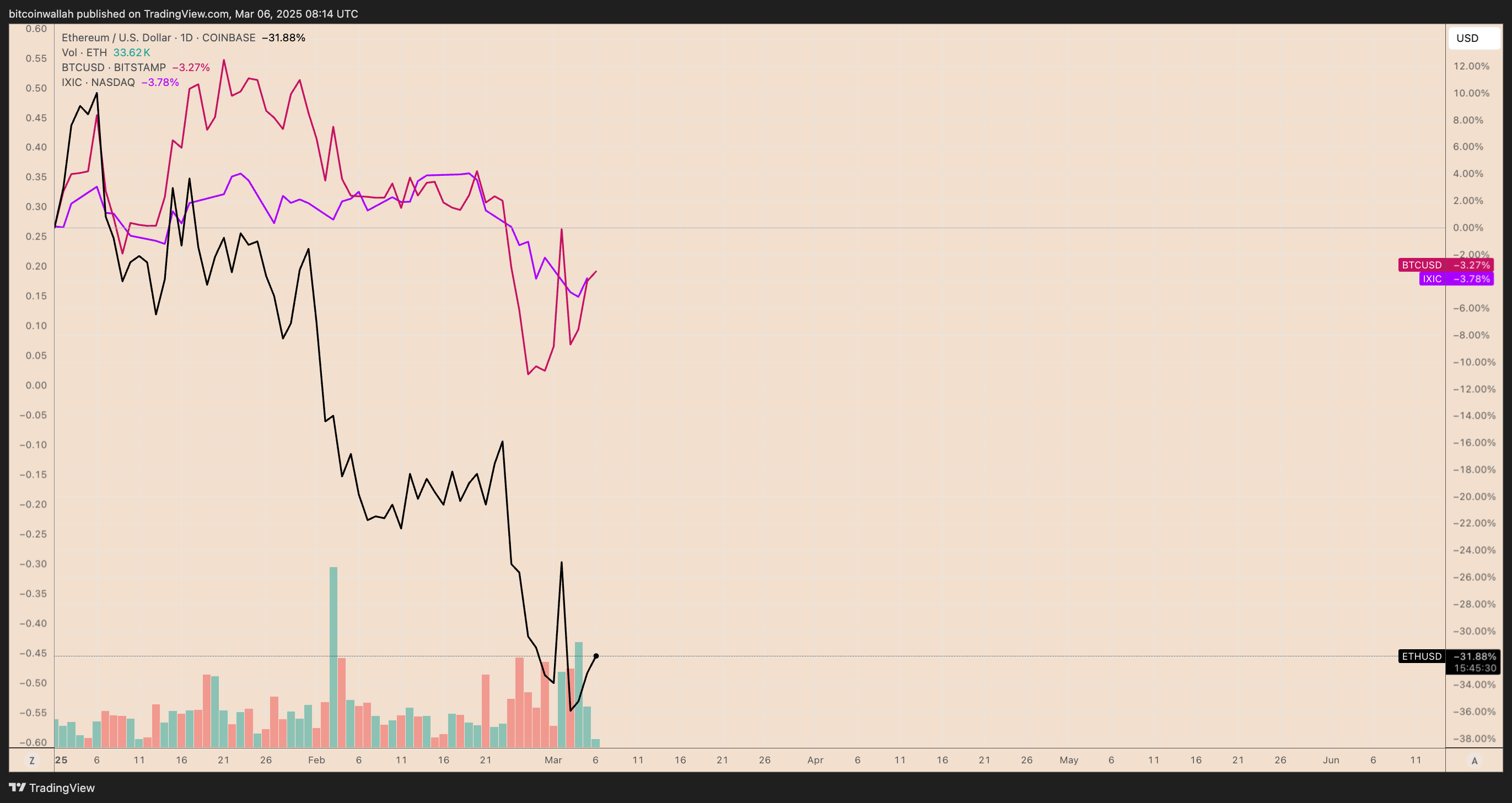 ETH/USD and BTC/USD vs. Nasdaq year-to-date performance