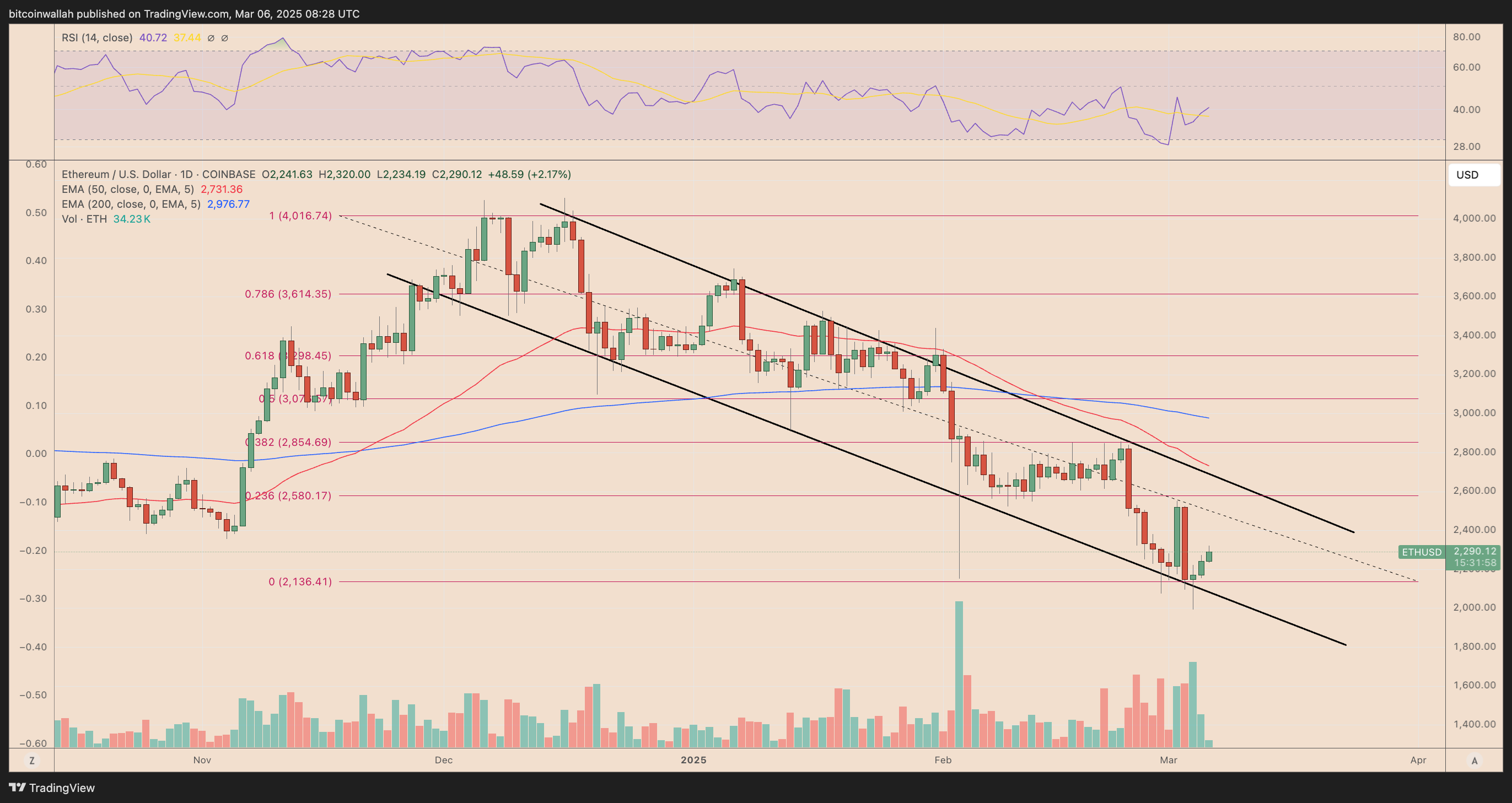 ETH/USD daily price chart