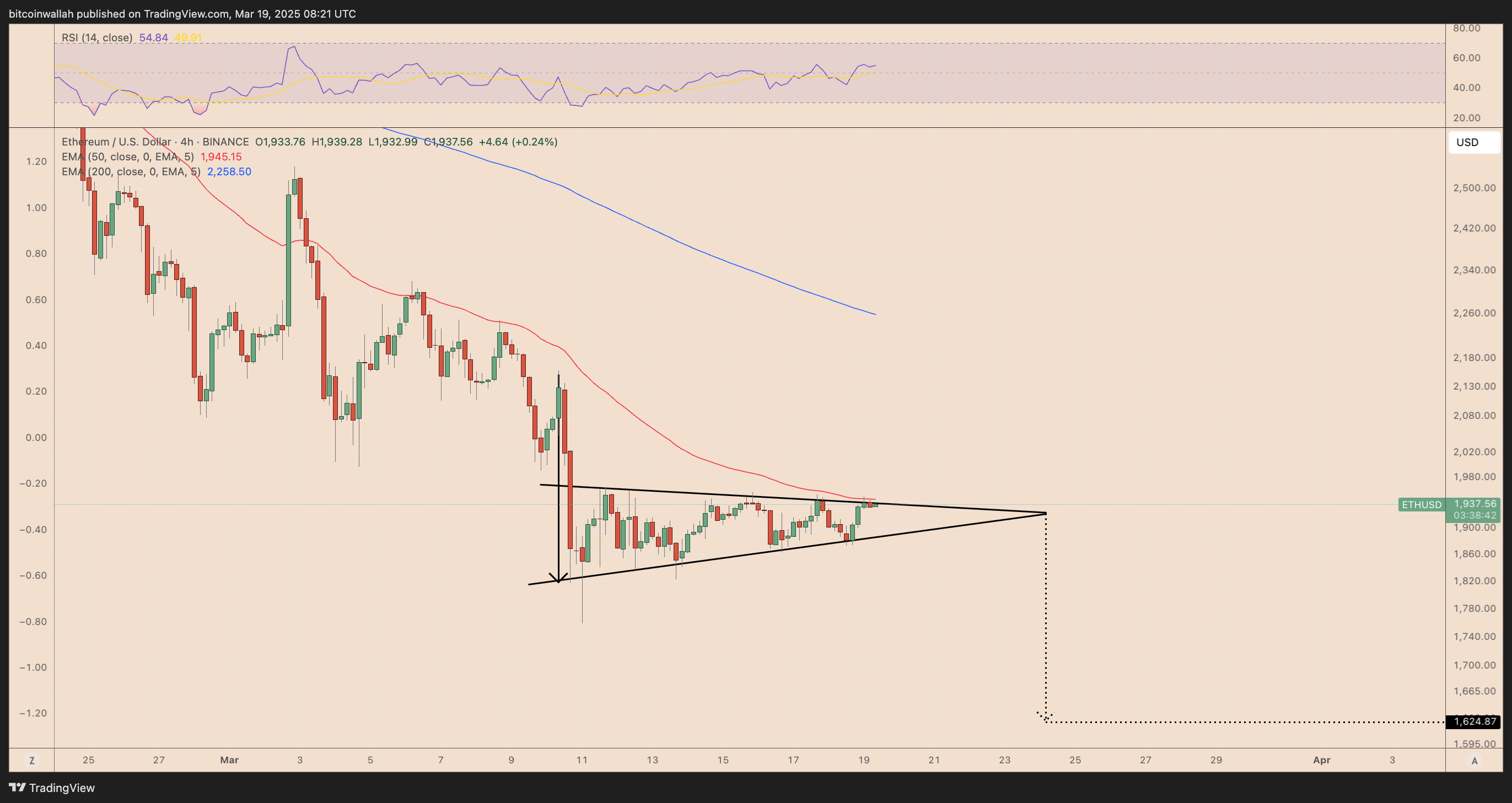 ETH/USD four-hour price chart