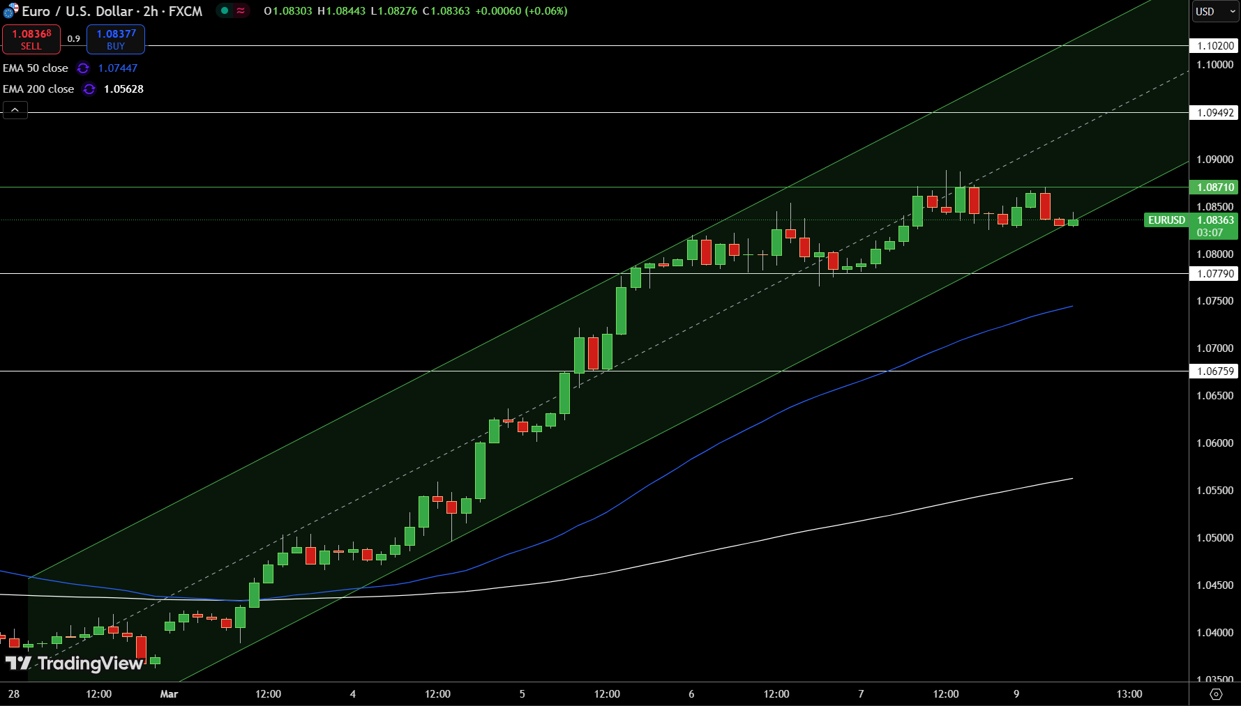 EUR/USD Price Chart - Source: Tradingview