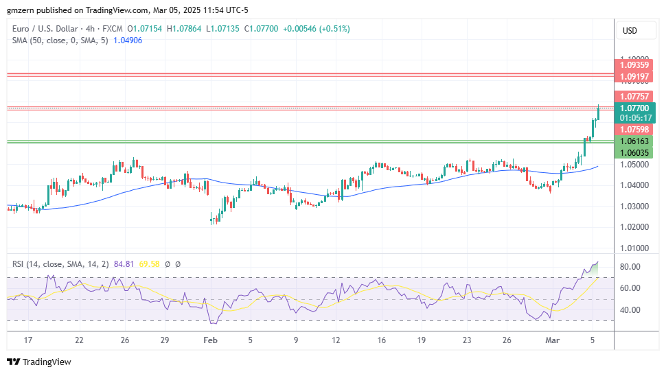 EUR/USD