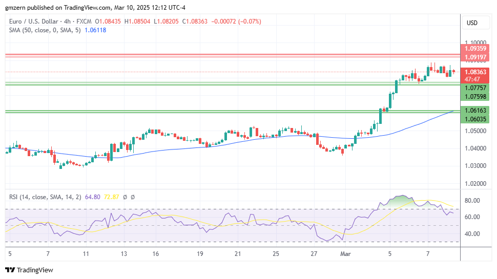 EUR/USD