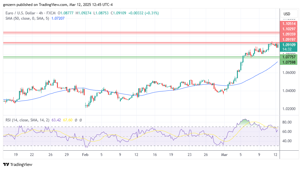 EUR/USD