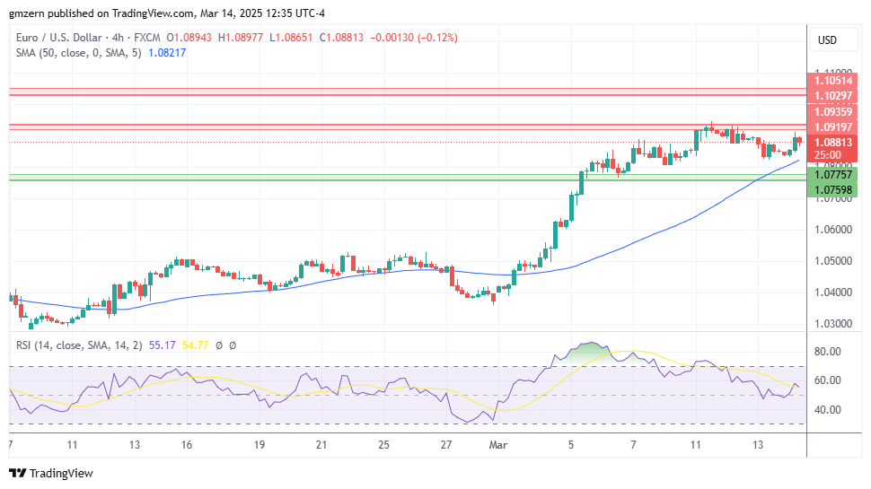 EUR/USD