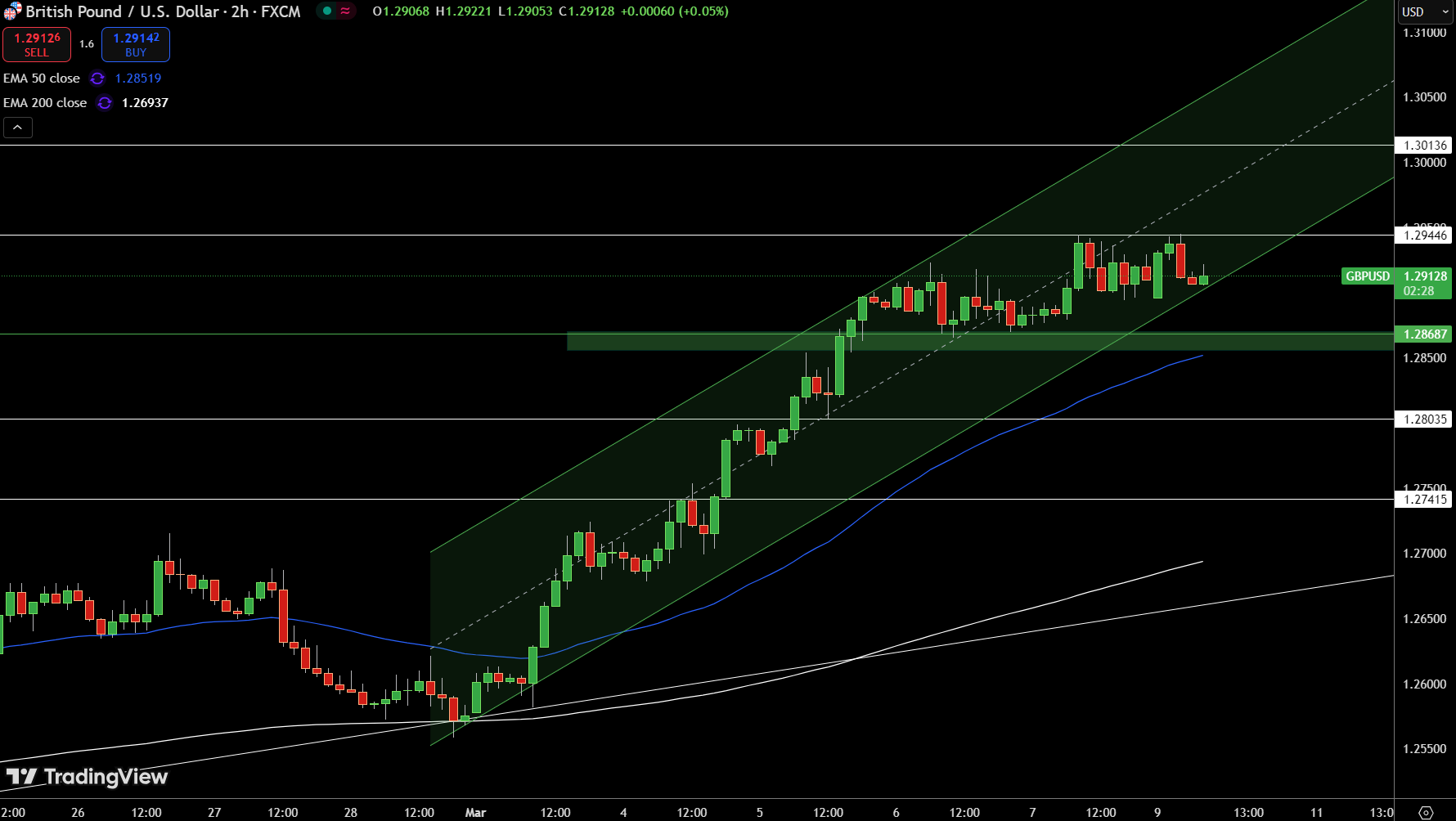 GBP/USD Price Chart - Source: Tradingview