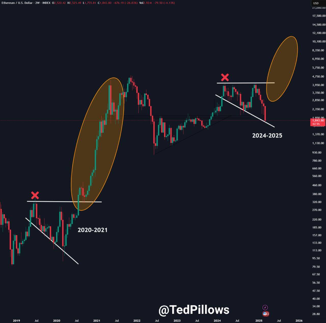 Ethereum 2020 vs. 2025 price trend