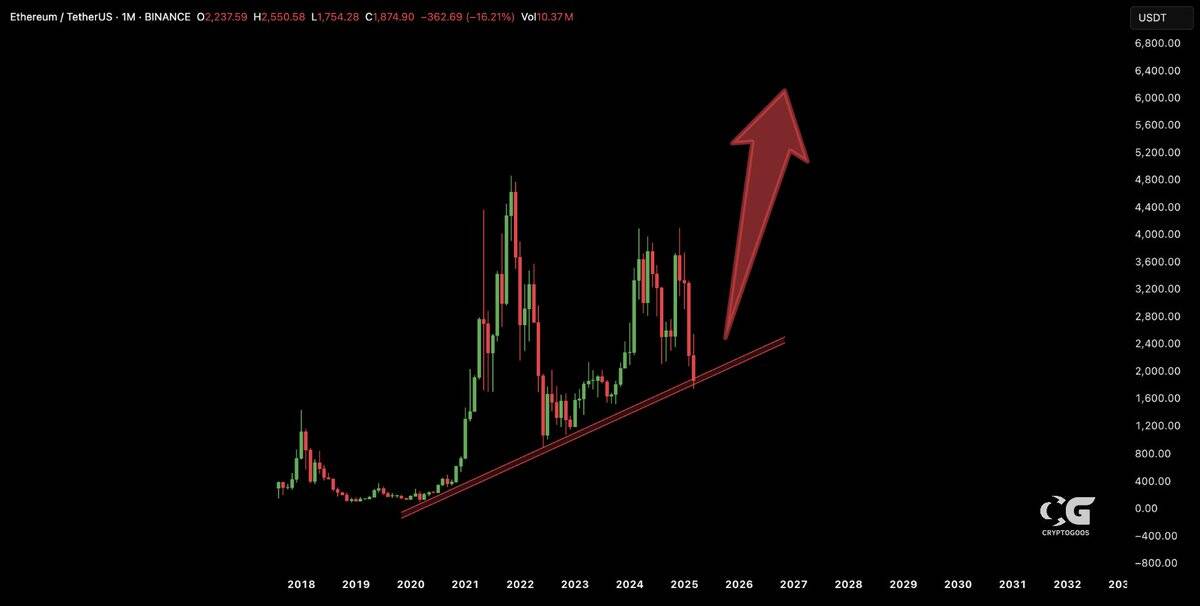 ETH/USD monthly price chart