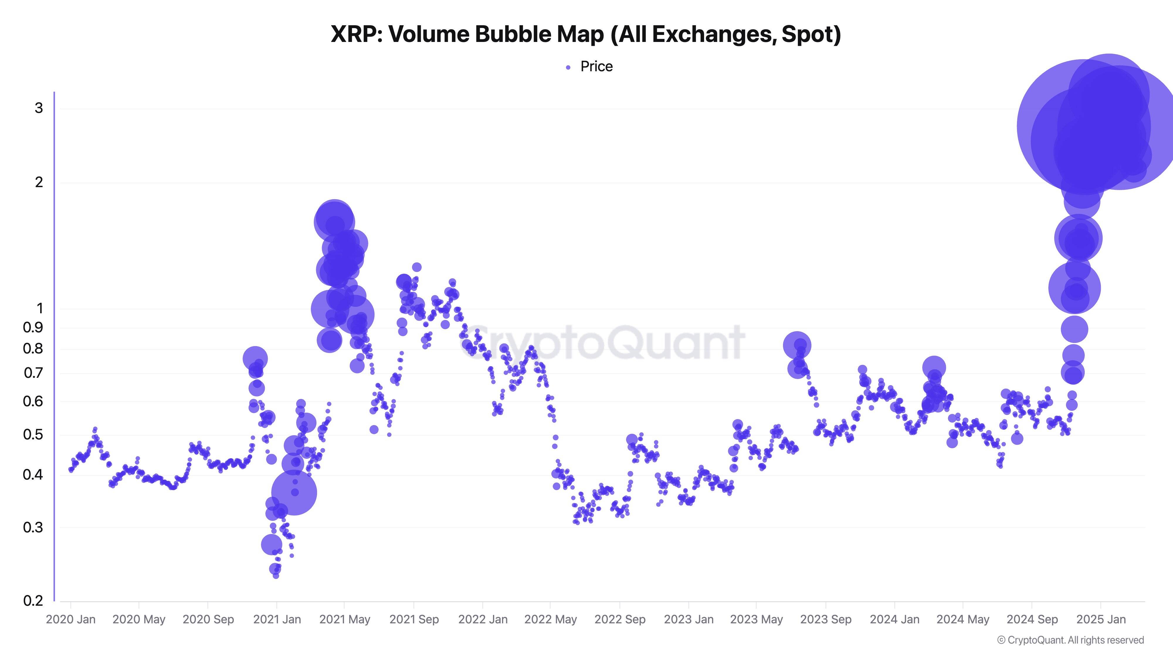 XRP volume bubble map