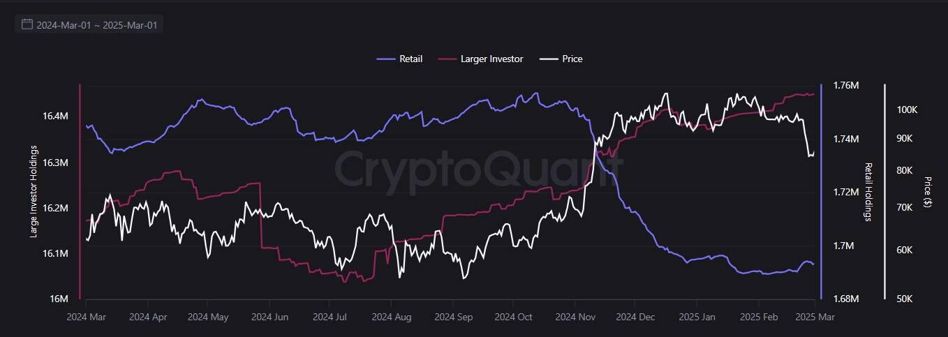 Bitcoin holdings among whales and retail