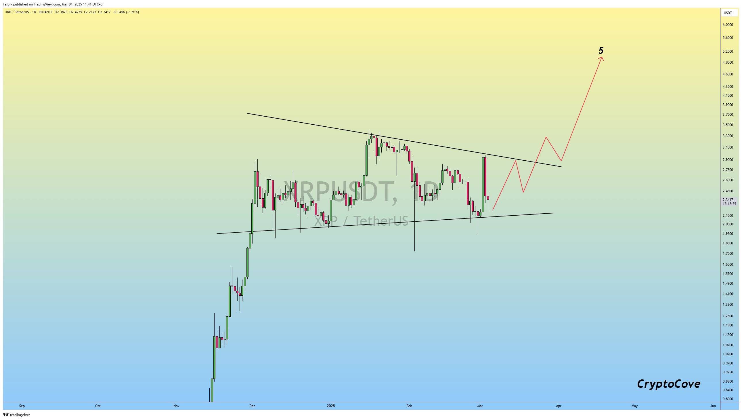 XRP/USD daily price chart