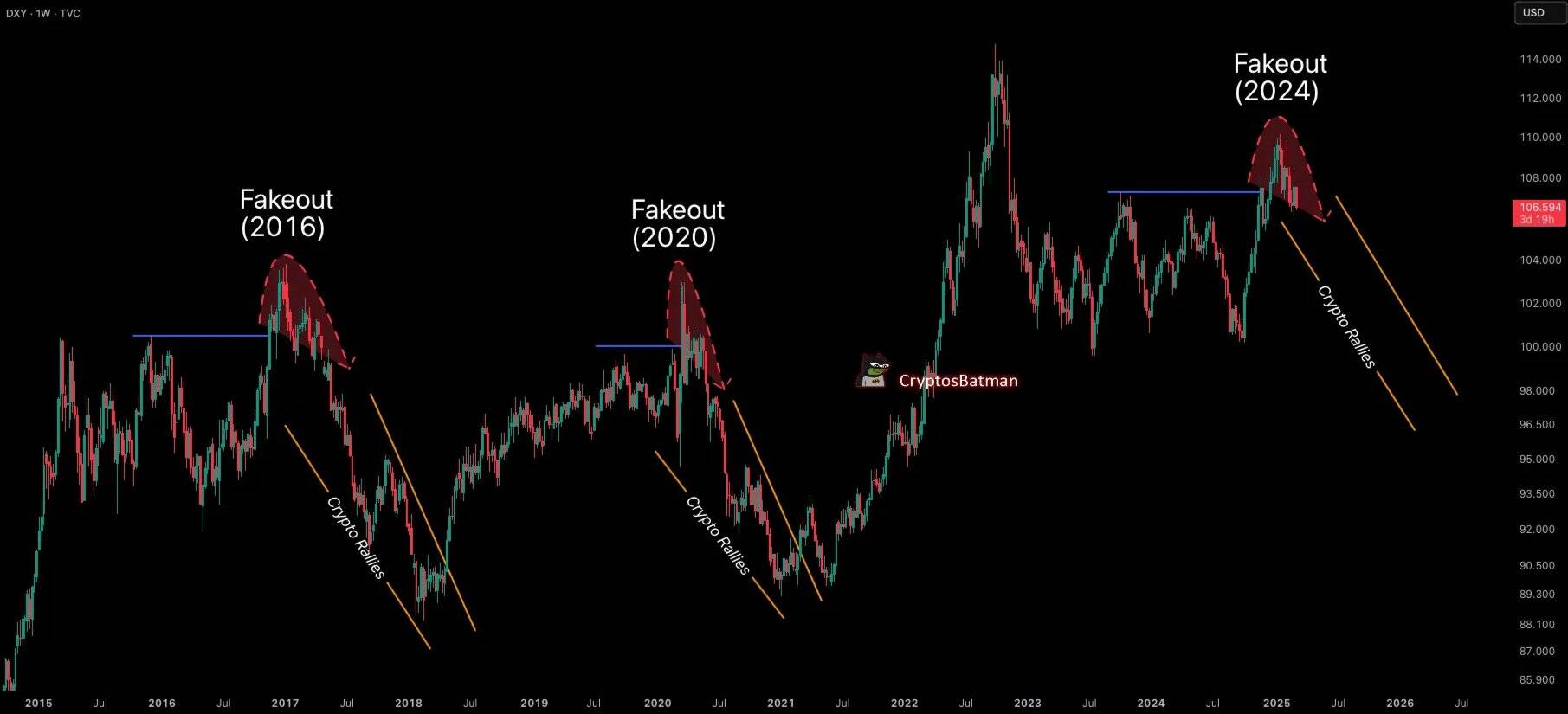 US dollar index performance chart