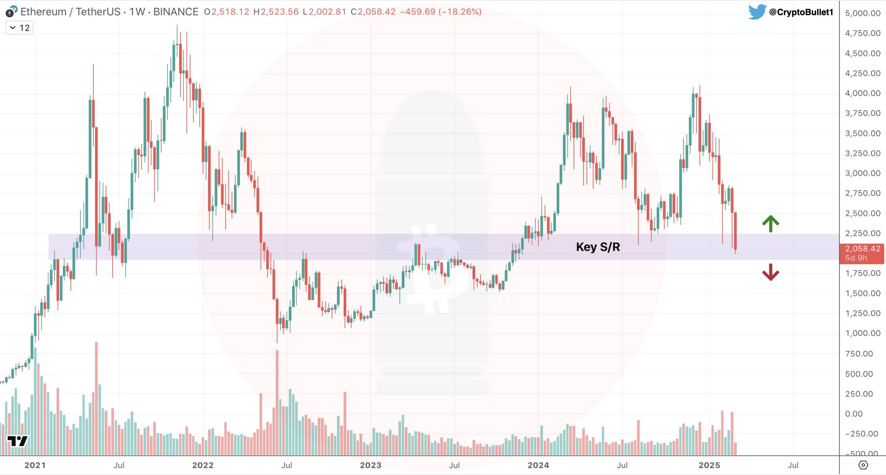 ETH/USD weekly price chart