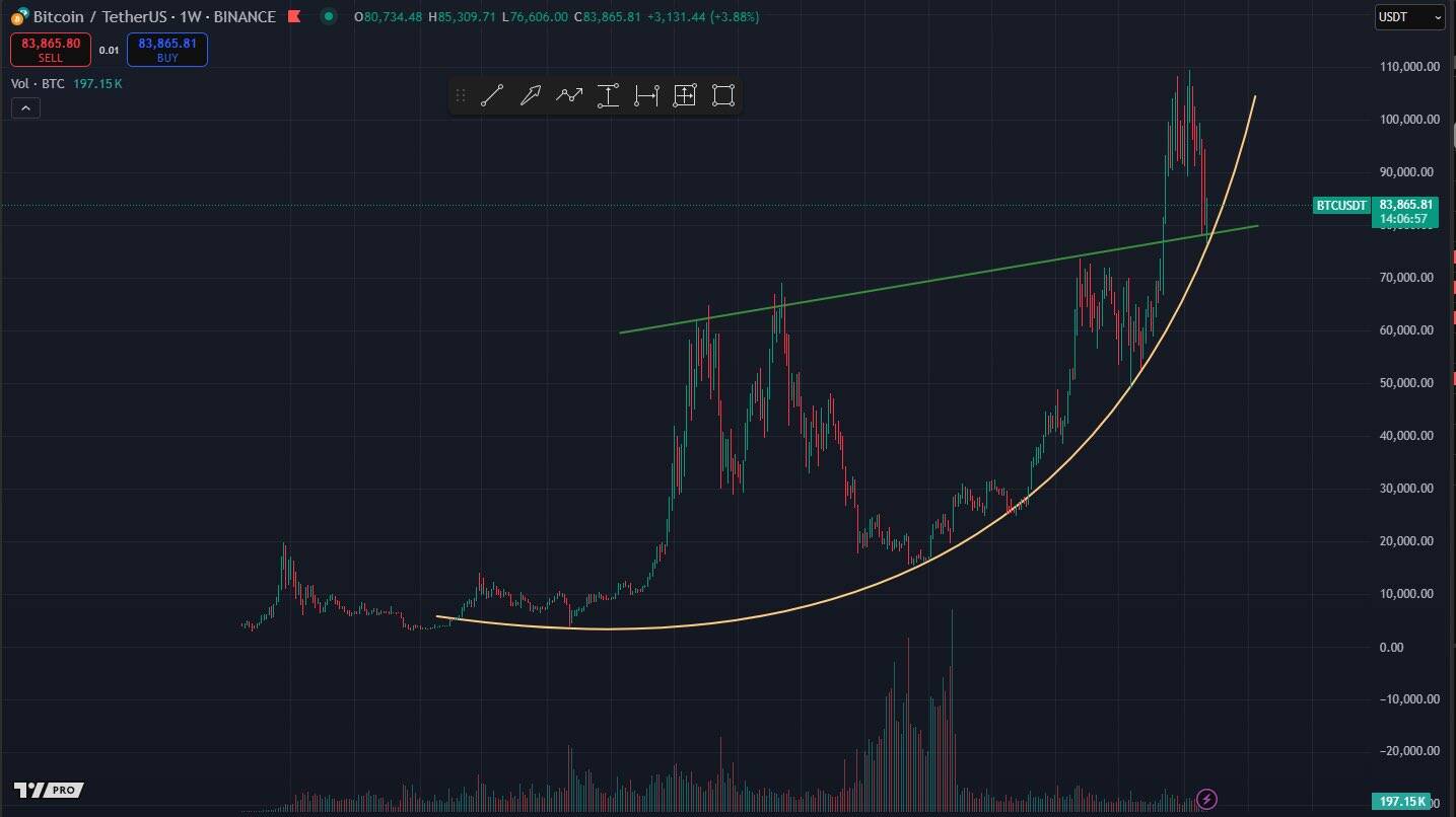 Bitcoin parabolic trend cycle