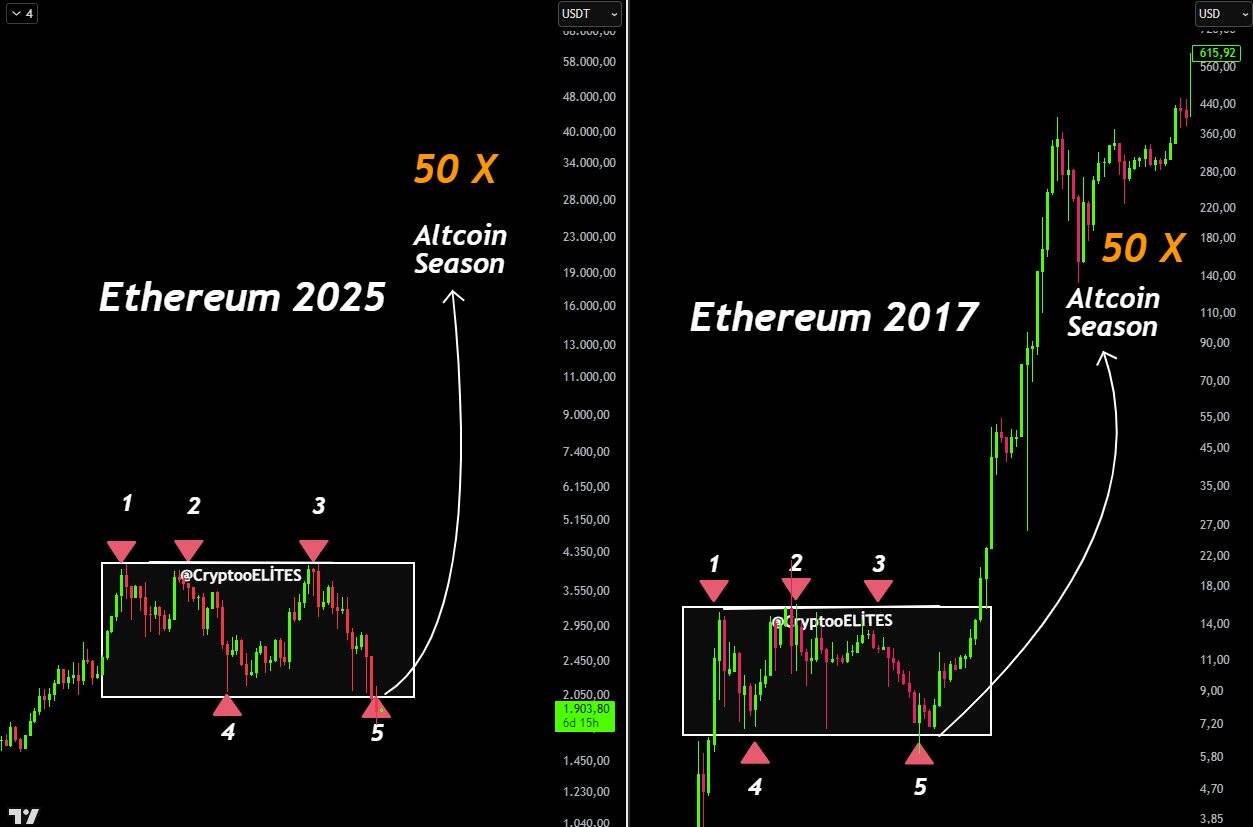 Ethereum 2017 vs. Ethereum 2025