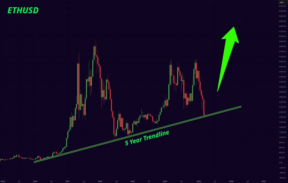 Ethereum historical price action