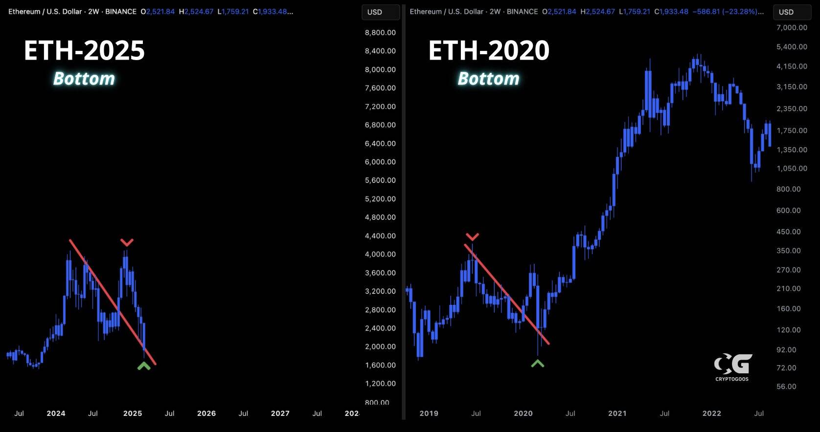 Ethereum 2025 vs Ethereum 2020 price action