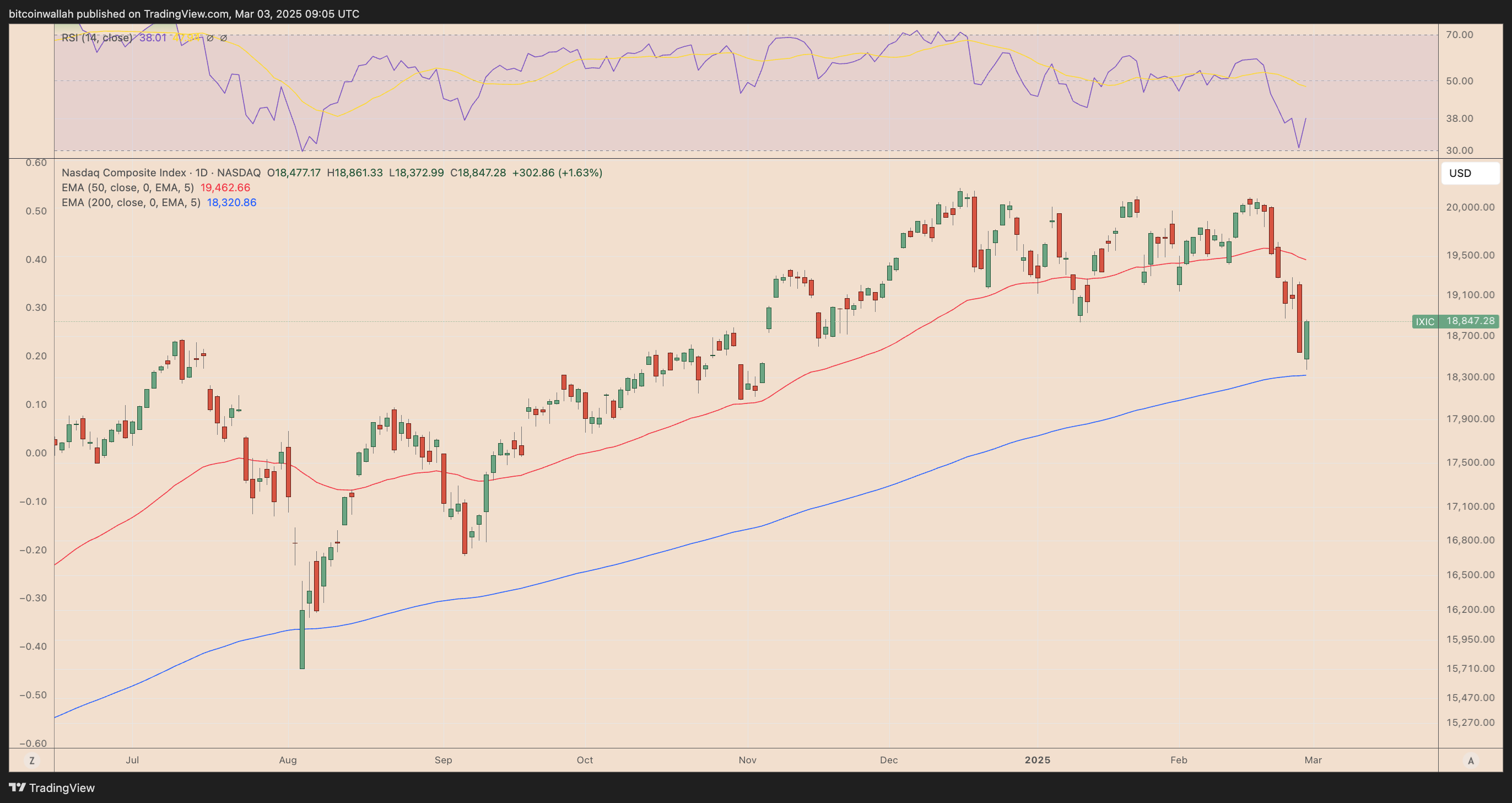 Nasdaq Composite Index daily price chart