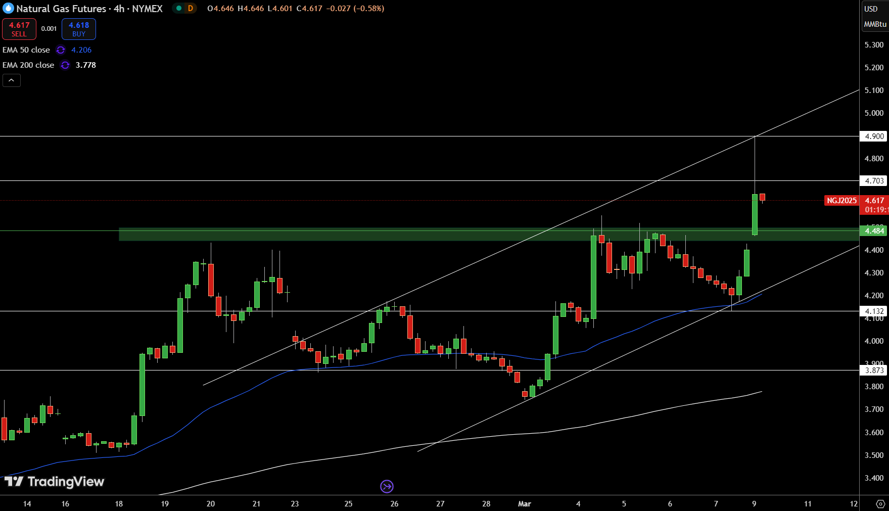 Natural Gas (NG) Price Chart