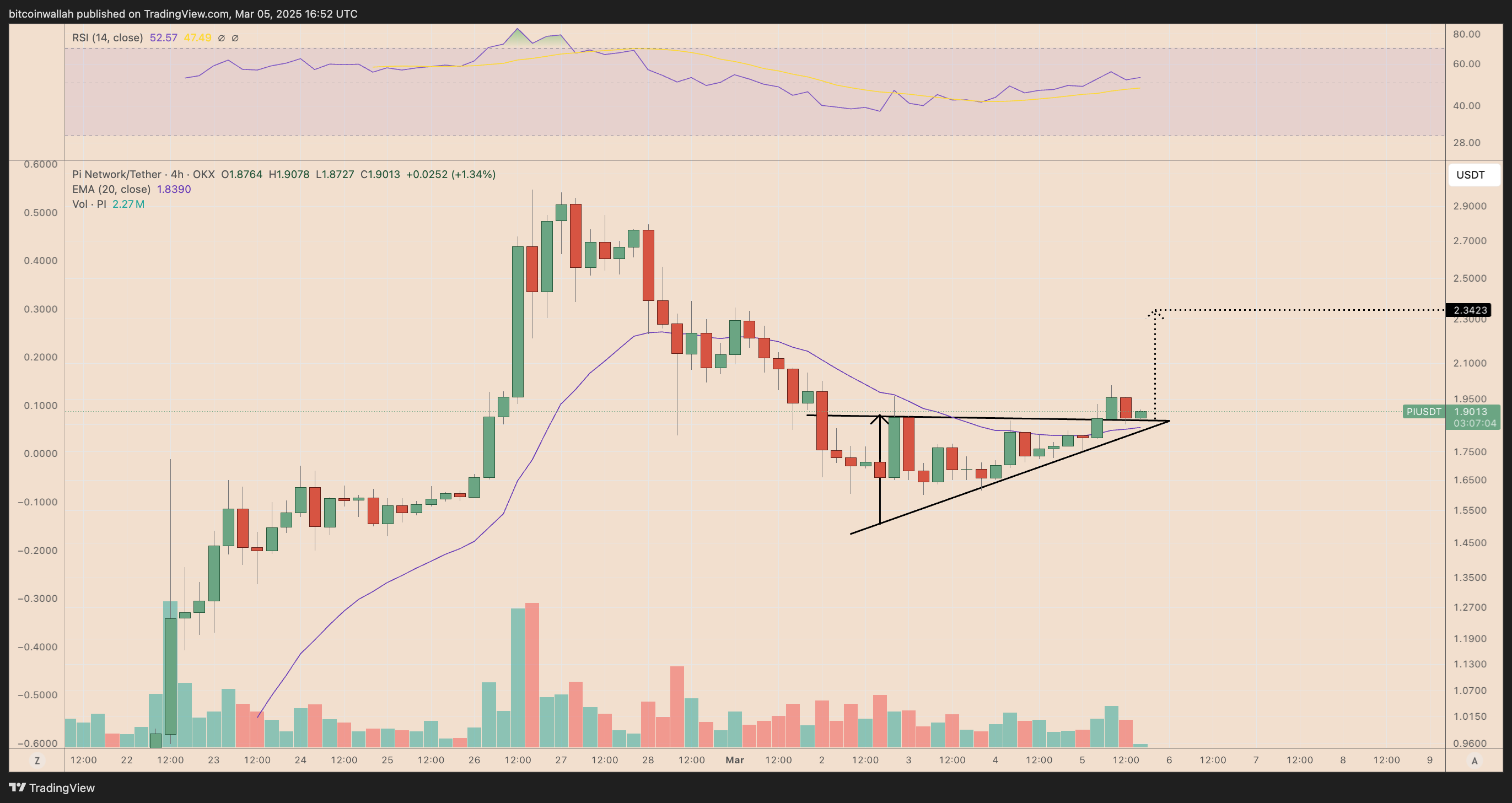 PIUSDT four-hour price chart