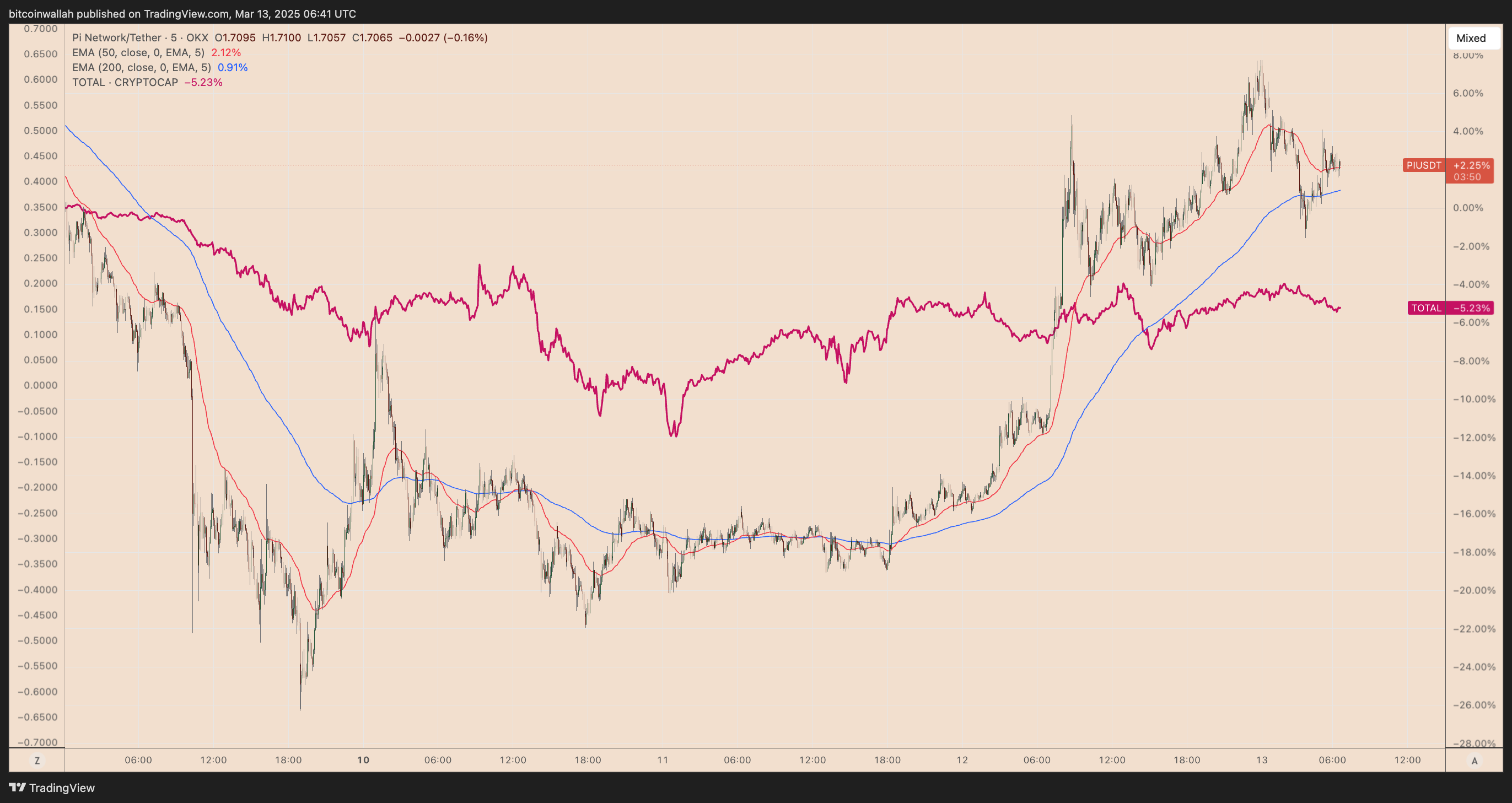 PI/USDT five-day performance chart