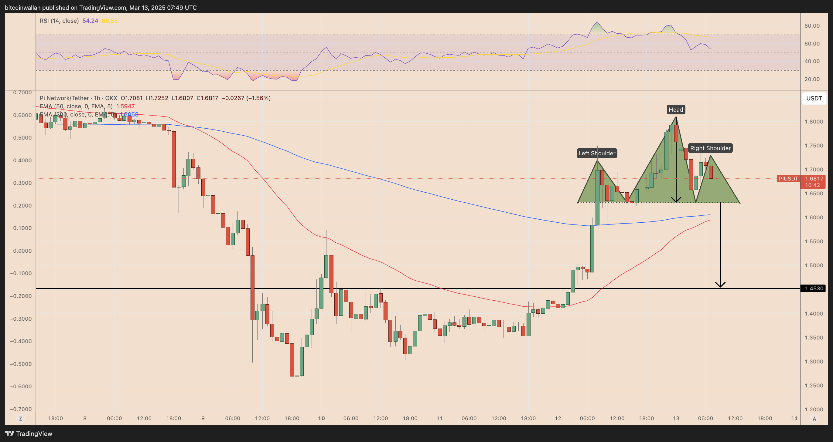 PI/USDT hourly price chart