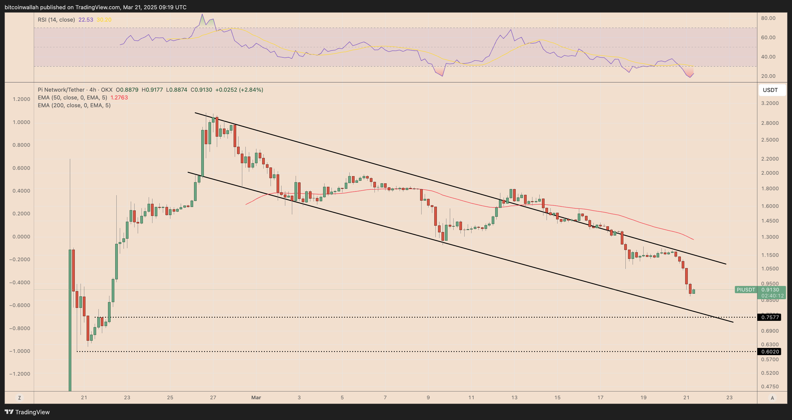 PI/USDT four-hour price chart